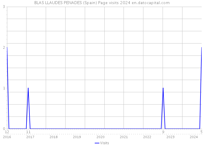 BLAS LLAUDES PENADES (Spain) Page visits 2024 