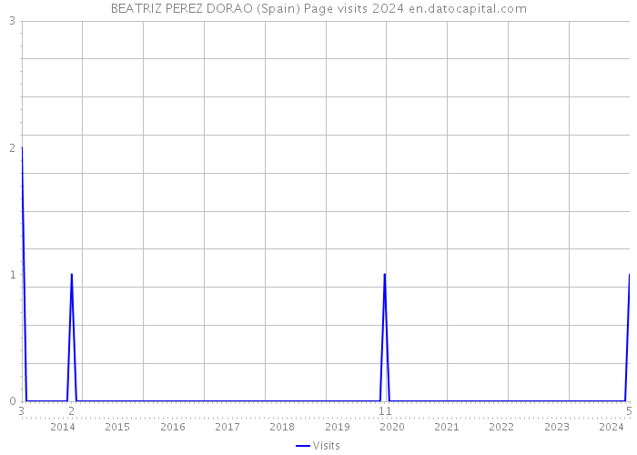 BEATRIZ PEREZ DORAO (Spain) Page visits 2024 