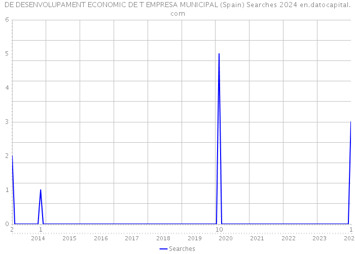 DE DESENVOLUPAMENT ECONOMIC DE T EMPRESA MUNICIPAL (Spain) Searches 2024 