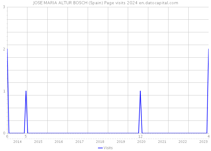JOSE MARIA ALTUR BOSCH (Spain) Page visits 2024 