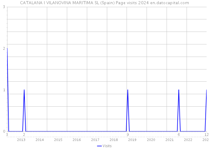 CATALANA I VILANOVINA MARITIMA SL (Spain) Page visits 2024 