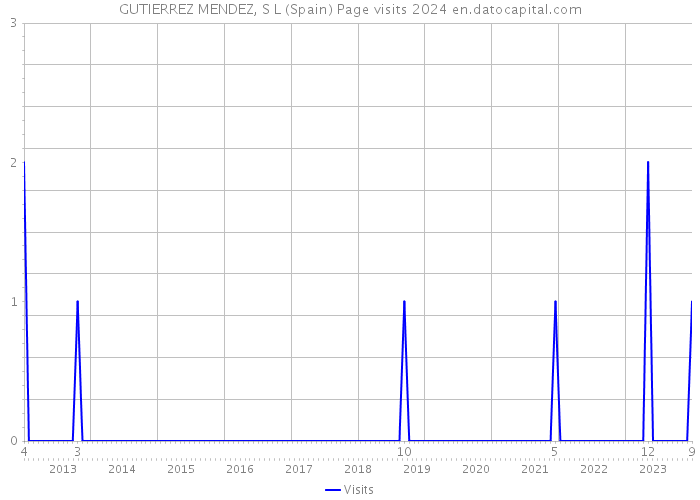 GUTIERREZ MENDEZ, S L (Spain) Page visits 2024 