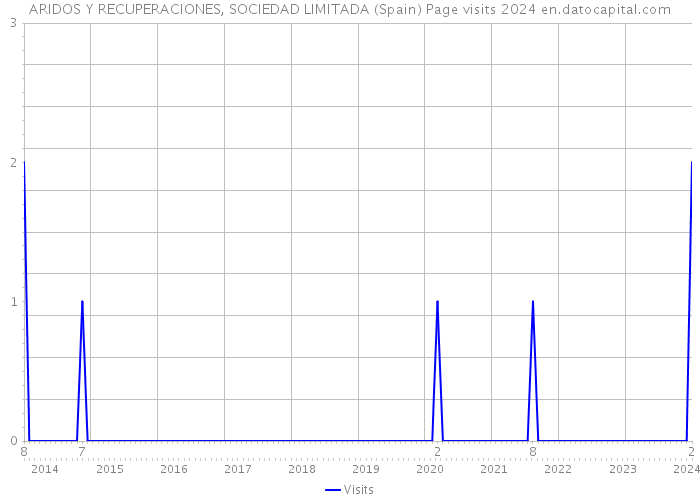ARIDOS Y RECUPERACIONES, SOCIEDAD LIMITADA (Spain) Page visits 2024 