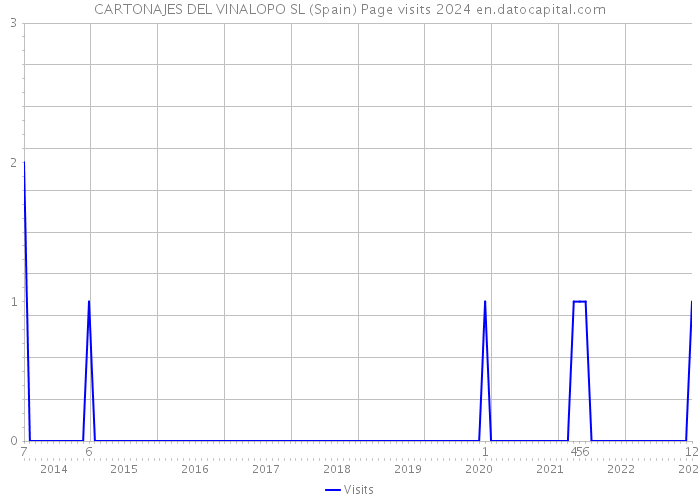 CARTONAJES DEL VINALOPO SL (Spain) Page visits 2024 