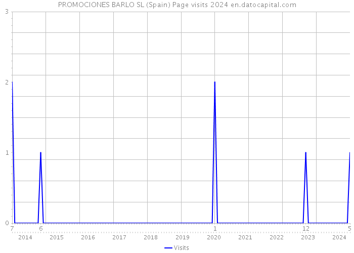 PROMOCIONES BARLO SL (Spain) Page visits 2024 