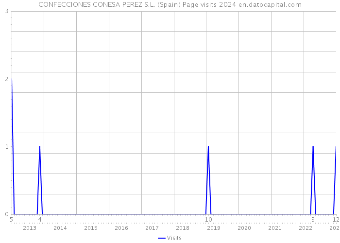 CONFECCIONES CONESA PEREZ S.L. (Spain) Page visits 2024 