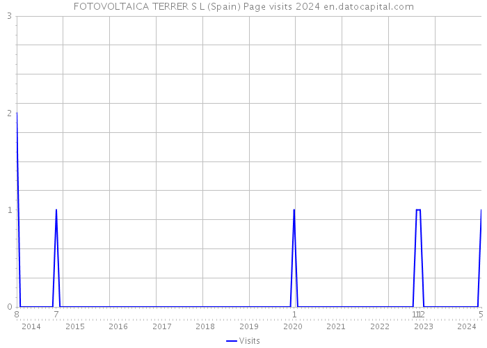 FOTOVOLTAICA TERRER S L (Spain) Page visits 2024 