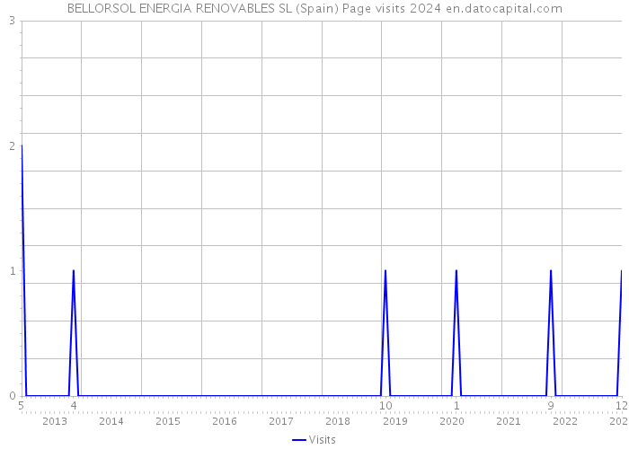 BELLORSOL ENERGIA RENOVABLES SL (Spain) Page visits 2024 