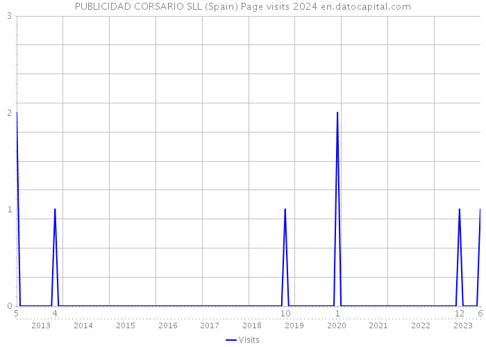 PUBLICIDAD CORSARIO SLL (Spain) Page visits 2024 