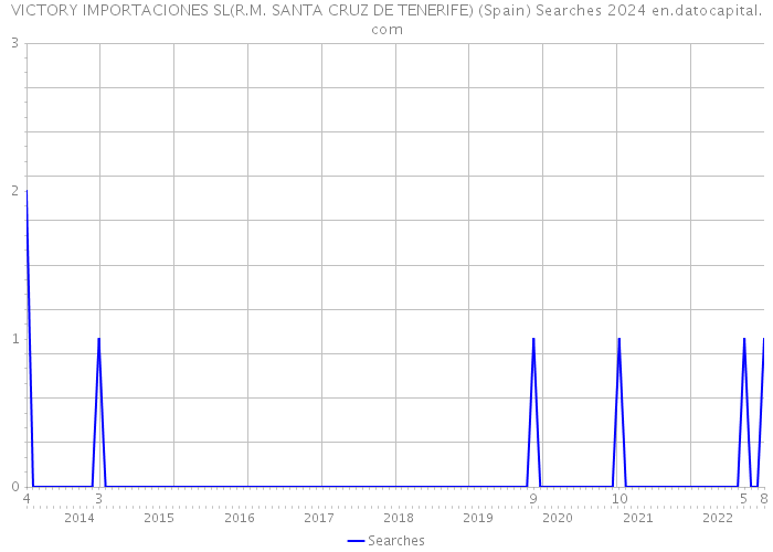 VICTORY IMPORTACIONES SL(R.M. SANTA CRUZ DE TENERIFE) (Spain) Searches 2024 