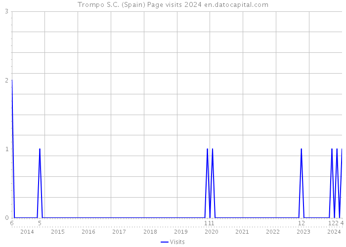 Trompo S.C. (Spain) Page visits 2024 