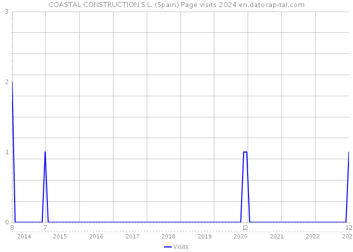 COASTAL CONSTRUCTION S.L. (Spain) Page visits 2024 