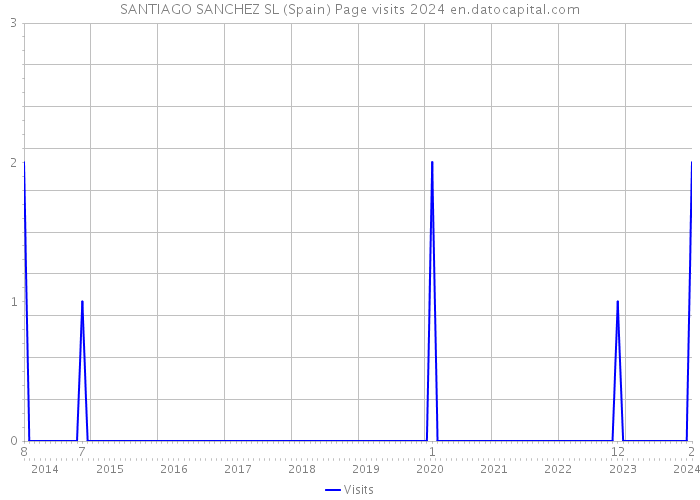 SANTIAGO SANCHEZ SL (Spain) Page visits 2024 