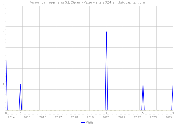 Vision de Ingenieria S.L (Spain) Page visits 2024 