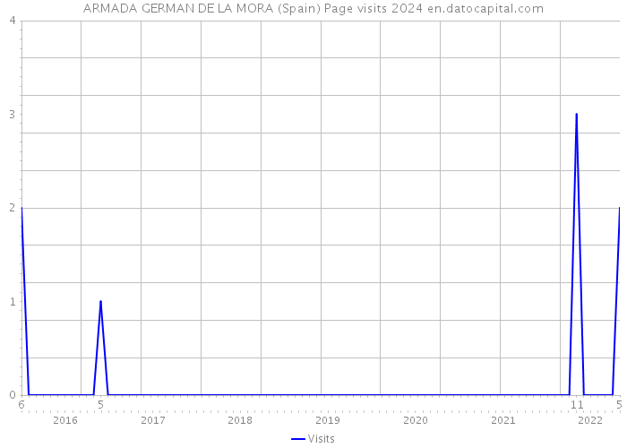 ARMADA GERMAN DE LA MORA (Spain) Page visits 2024 