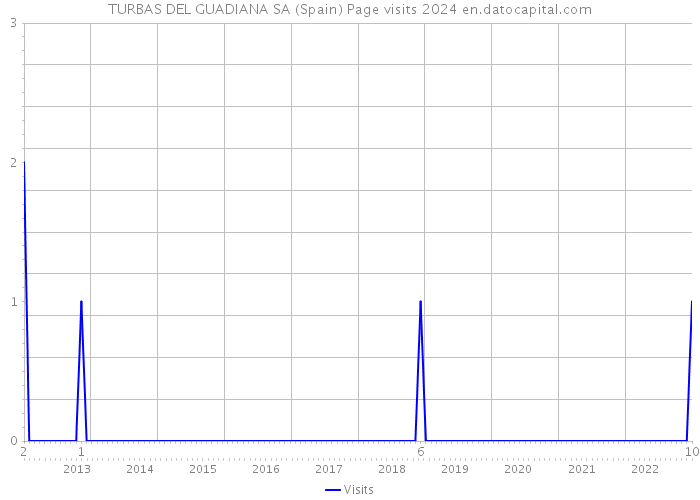 TURBAS DEL GUADIANA SA (Spain) Page visits 2024 