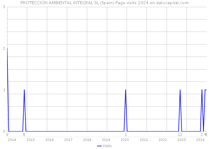 PROTECCION AMBIENTAL INTEGRAL SL (Spain) Page visits 2024 