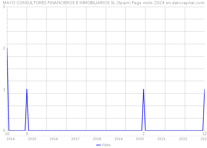MAYO CONSULTORES FINANCIEROS E INMOBILIARIOS SL (Spain) Page visits 2024 