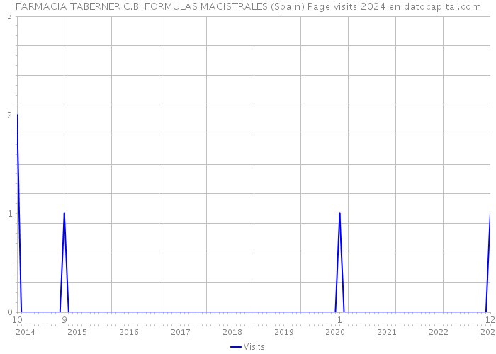 FARMACIA TABERNER C.B. FORMULAS MAGISTRALES (Spain) Page visits 2024 