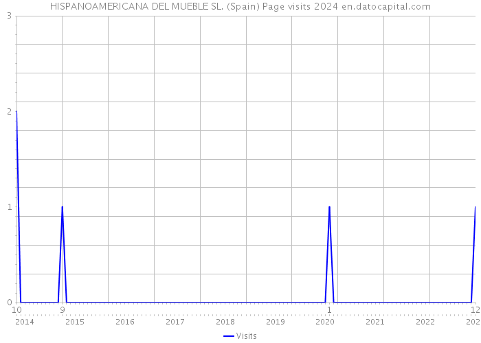 HISPANOAMERICANA DEL MUEBLE SL. (Spain) Page visits 2024 