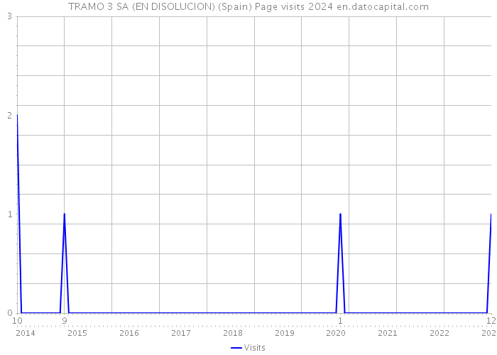 TRAMO 3 SA (EN DISOLUCION) (Spain) Page visits 2024 
