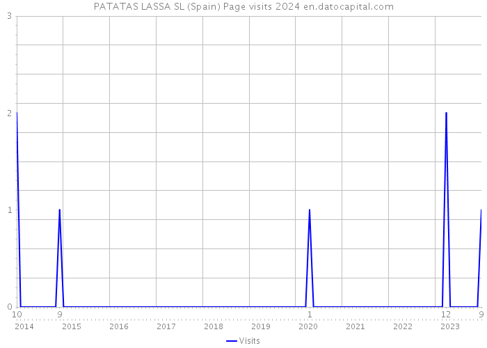 PATATAS LASSA SL (Spain) Page visits 2024 