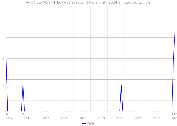 ARCA SERVEIS INTEGRALS SL (Spain) Page visits 2024 