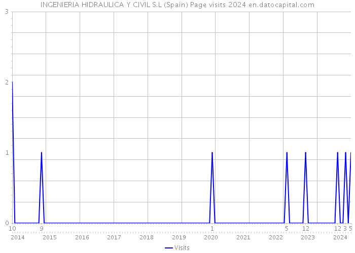 INGENIERIA HIDRAULICA Y CIVIL S.L (Spain) Page visits 2024 