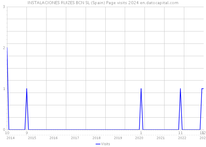 INSTALACIONES RUIZES BCN SL (Spain) Page visits 2024 