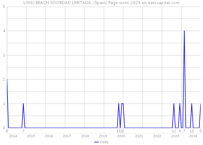 LONG BEACH SOCIEDAD LIMITADA. (Spain) Page visits 2024 