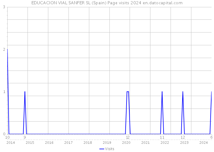 EDUCACION VIAL SANFER SL (Spain) Page visits 2024 
