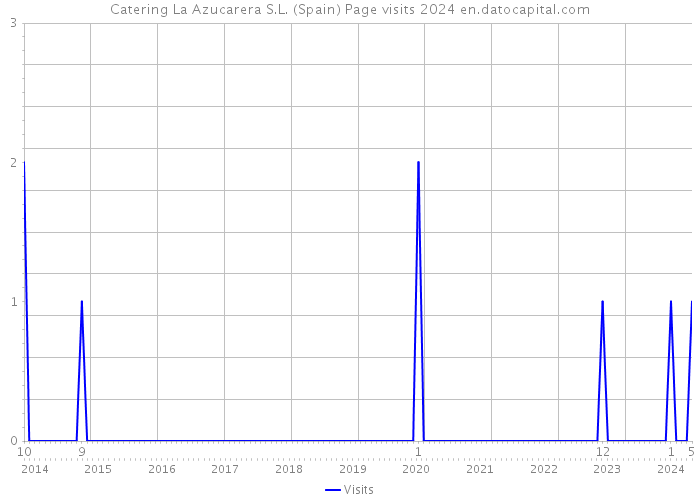 Catering La Azucarera S.L. (Spain) Page visits 2024 