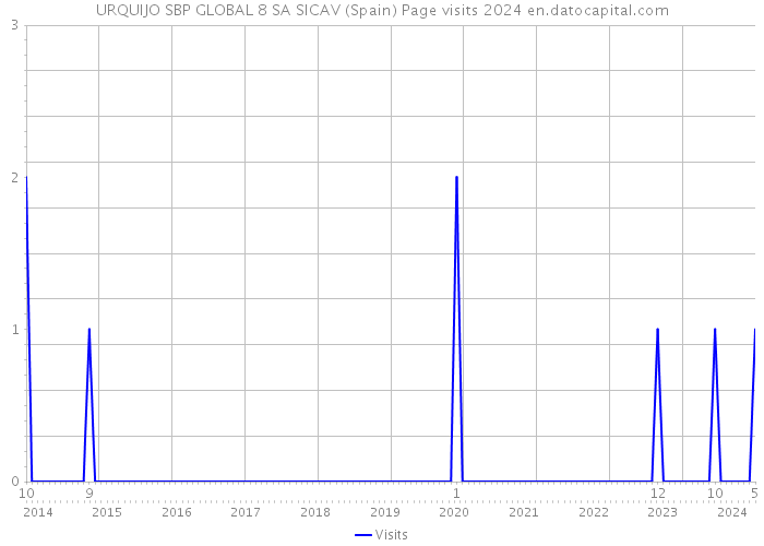 URQUIJO SBP GLOBAL 8 SA SICAV (Spain) Page visits 2024 