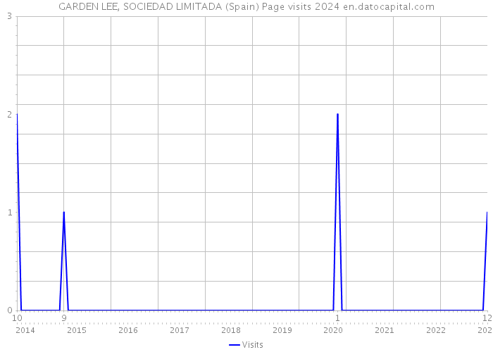 GARDEN LEE, SOCIEDAD LIMITADA (Spain) Page visits 2024 