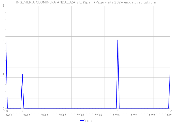 INGENIERIA GEOMINERA ANDALUZA S.L. (Spain) Page visits 2024 