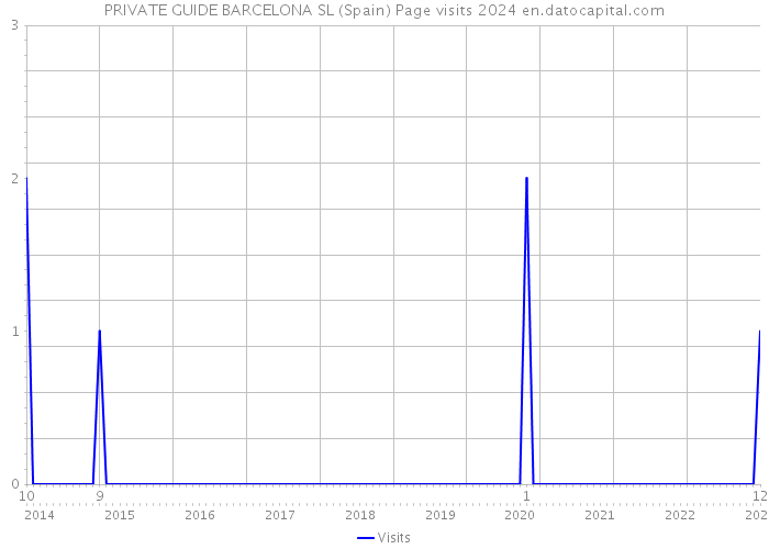 PRIVATE GUIDE BARCELONA SL (Spain) Page visits 2024 