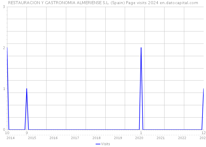 RESTAURACION Y GASTRONOMIA ALMERIENSE S.L. (Spain) Page visits 2024 