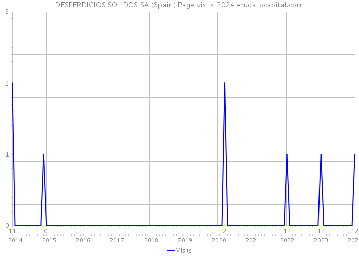 DESPERDICIOS SOLIDOS SA (Spain) Page visits 2024 