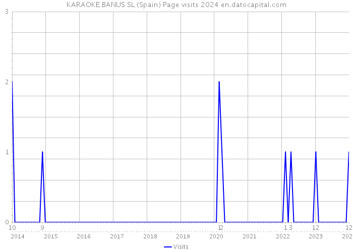 KARAOKE BANUS SL (Spain) Page visits 2024 