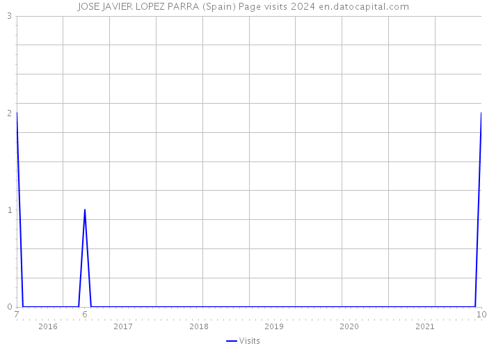 JOSE JAVIER LOPEZ PARRA (Spain) Page visits 2024 