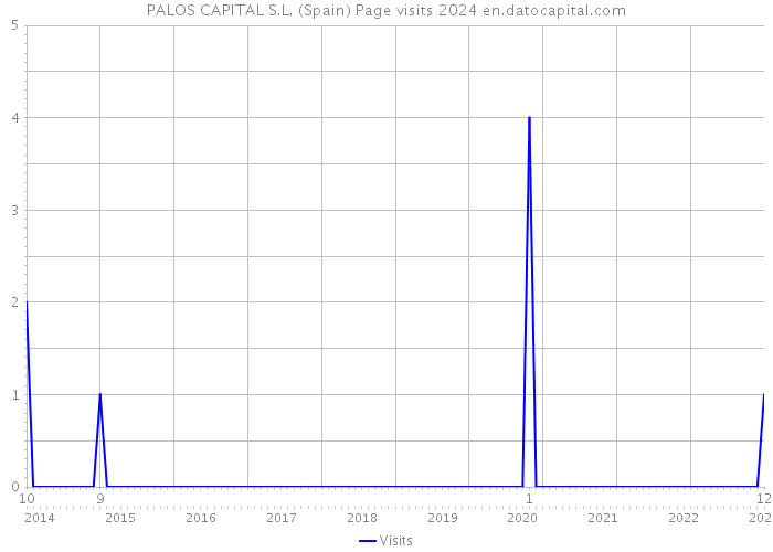 PALOS CAPITAL S.L. (Spain) Page visits 2024 
