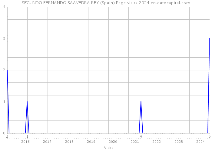 SEGUNDO FERNANDO SAAVEDRA REY (Spain) Page visits 2024 