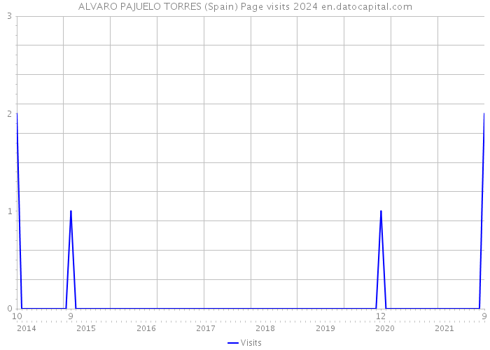 ALVARO PAJUELO TORRES (Spain) Page visits 2024 