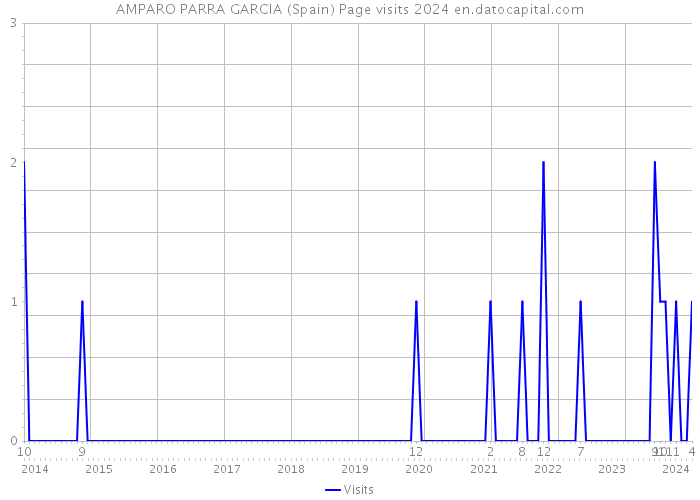 AMPARO PARRA GARCIA (Spain) Page visits 2024 