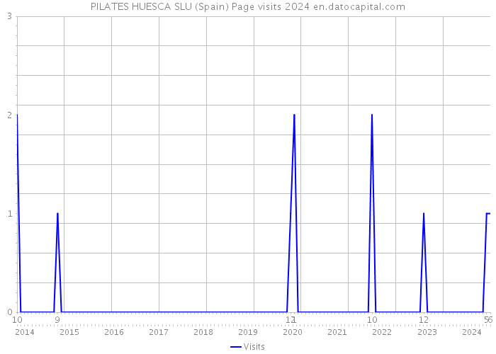PILATES HUESCA SLU (Spain) Page visits 2024 