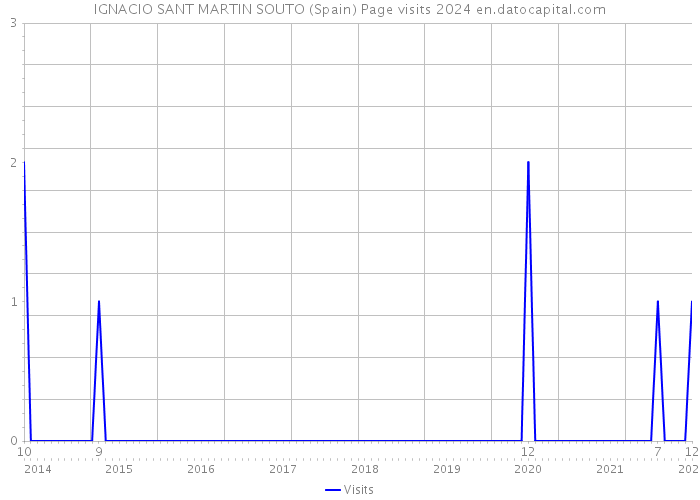 IGNACIO SANT MARTIN SOUTO (Spain) Page visits 2024 