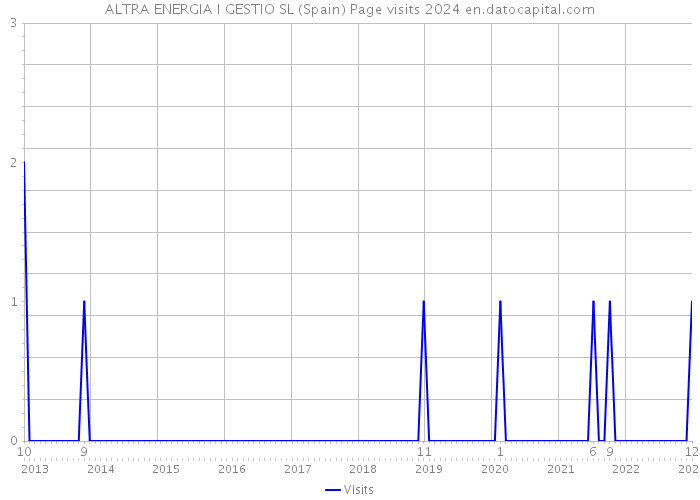 ALTRA ENERGIA I GESTIO SL (Spain) Page visits 2024 