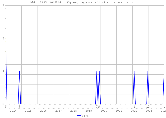 SMARTCOM GALICIA SL (Spain) Page visits 2024 