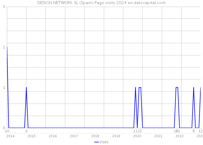 DESIGN NETWORK SL (Spain) Page visits 2024 