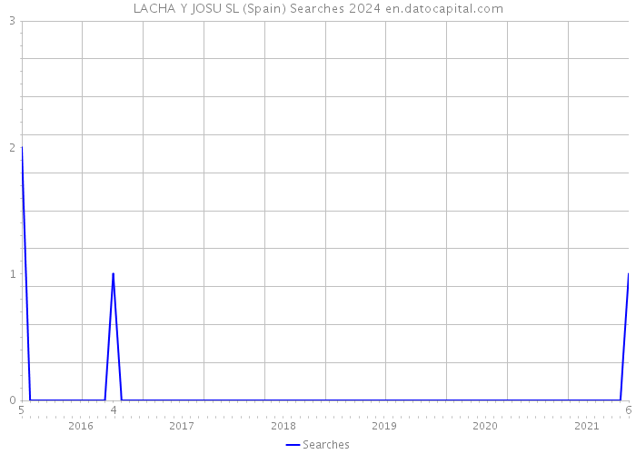 LACHA Y JOSU SL (Spain) Searches 2024 